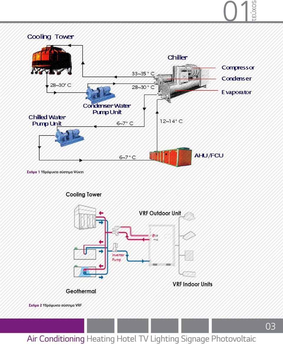 σύστημα VRF Air Conditioning