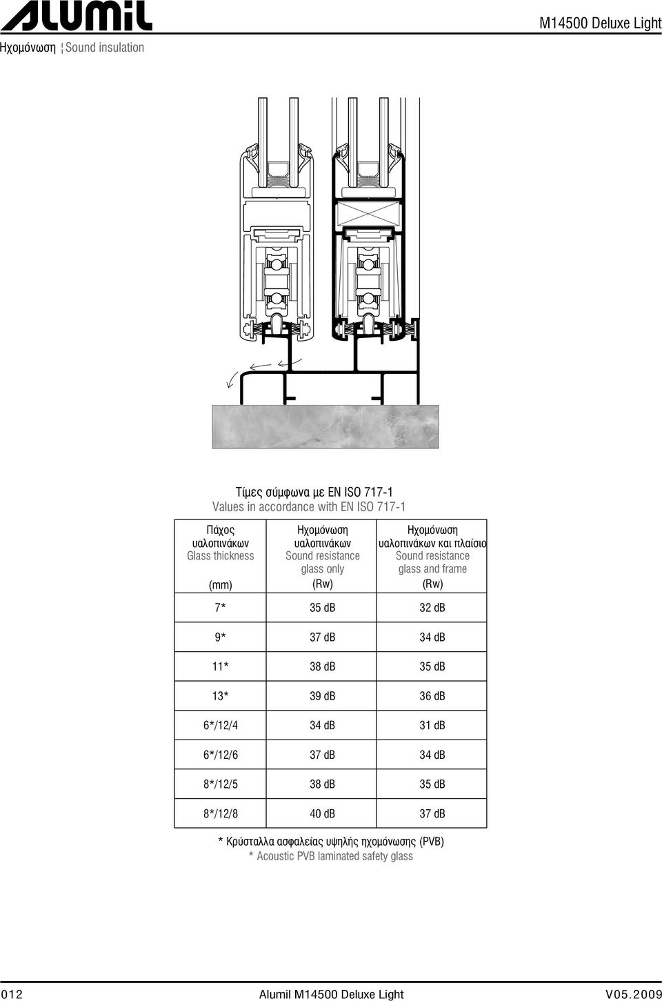 and frame (Rw) 7* 35 db 32 db 9* 37 db 34 db 11* 38 db 35 db 13* 39 db 36 db 6*/12/4 34 db 31 db 6*/12/6 37 db 34 db 8*/12/5