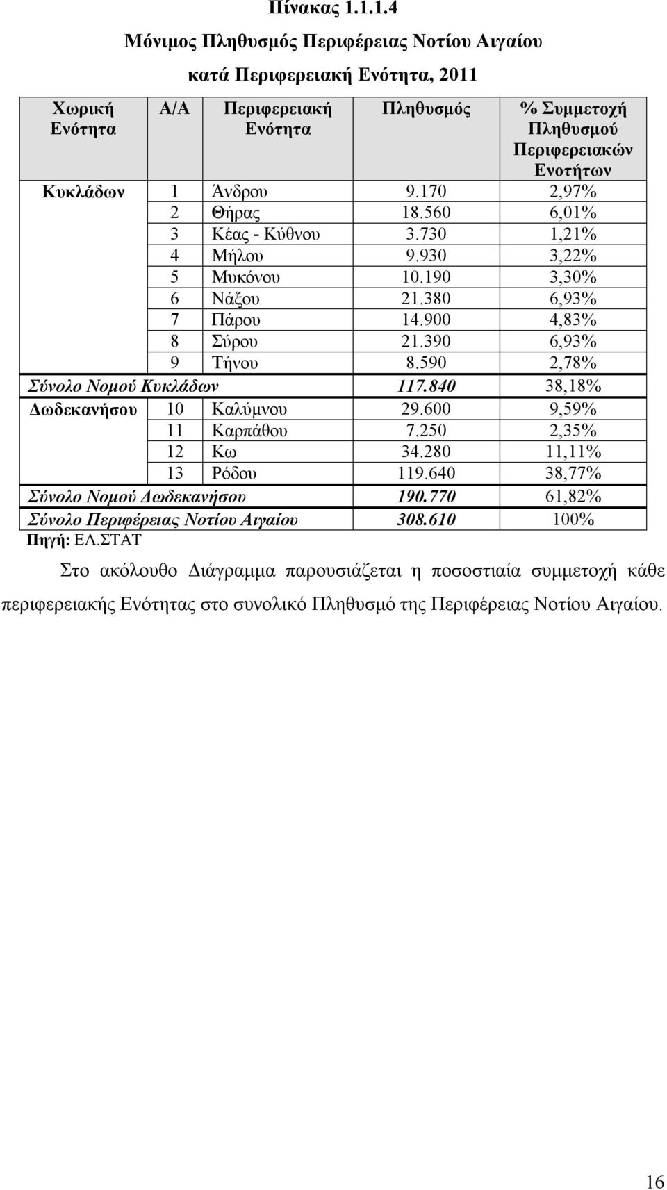 560 6,01% 3 Κέας - Κύθνου 3.730 1,21% 4 Μήλου 9.930 3,22% 5 Μυκόνου 10.190 3,30% 6 Νάξου 21.380 6,93% 7 Πάρου 14.900 4,83% 8 Σύρου 21.390 6,93% 9 Τήνου 8.590 2,78% Σύνολο Νομού Κυκλάδων 117.