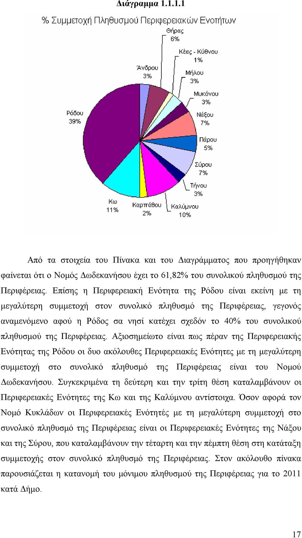 πληθυσμού της Περιφέρειας.