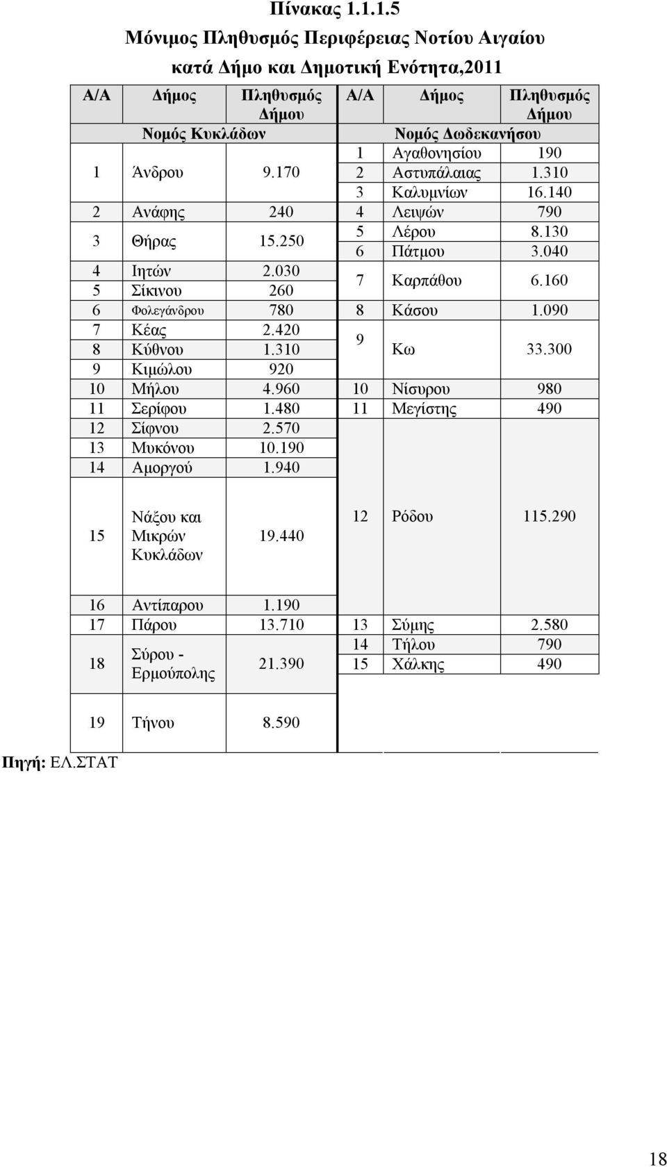 1 Άνδρου 9.170 2 Αστυπάλαιας 1.310 3 Καλυμνίων 16.140 2 Ανάφης 240 4 Λειψών 790 3 Θήρας 15.250 5 Λέρου 8.130 6 Πάτμου 3.040 4 Ιητών 2.030 5 Σίκινου 260 7 Καρπάθου 6.