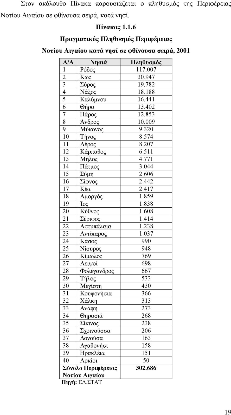 402 7 Πάρος 12.853 8 Άνδρος 10.009 9 Μύκονος 9.320 10 Τήνος 8.574 11 Λέρος 8.207 12 Κάρπαθος 6.511 13 Μήλος 4.771 14 Πάτμος 3.044 15 Σύμη 2.606 16 Σίφνος 2.442 17 Κέα 2.417 18 Αμοργός 1.859 19 Ίος 1.