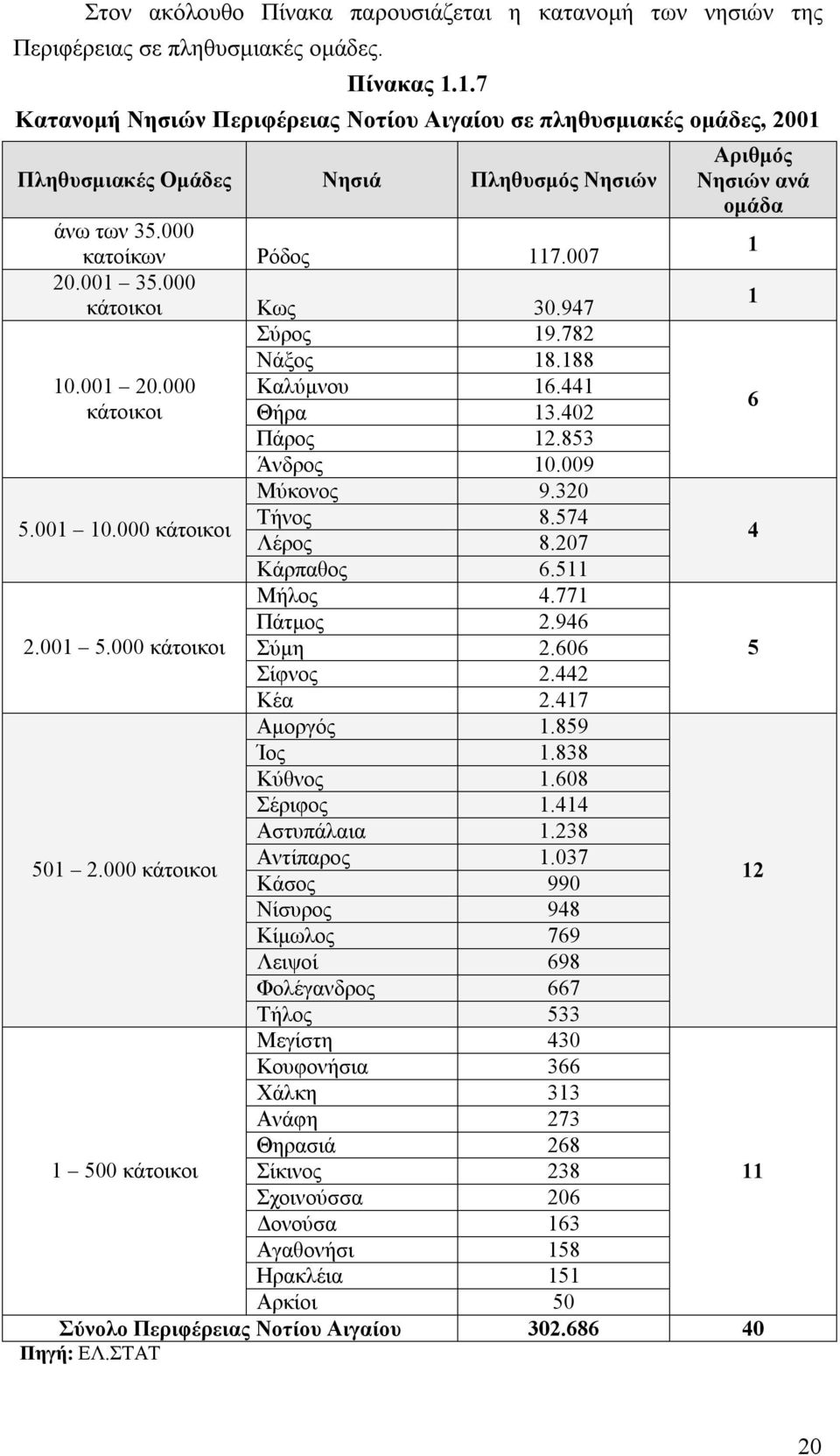 782 Νάξος 18.188 10.001 20.000 Καλύμνου 16.441 κάτοικοι Θήρα 13.402 Πάρος 12.853 Άνδρος 10.009 Μύκονος 9.320 5.001 10.000 κάτοικοι Τήνος 8.574 Λέρος 8.207 Κάρπαθος 6.511 Μήλος 4.771 Πάτμος 2.946 2.