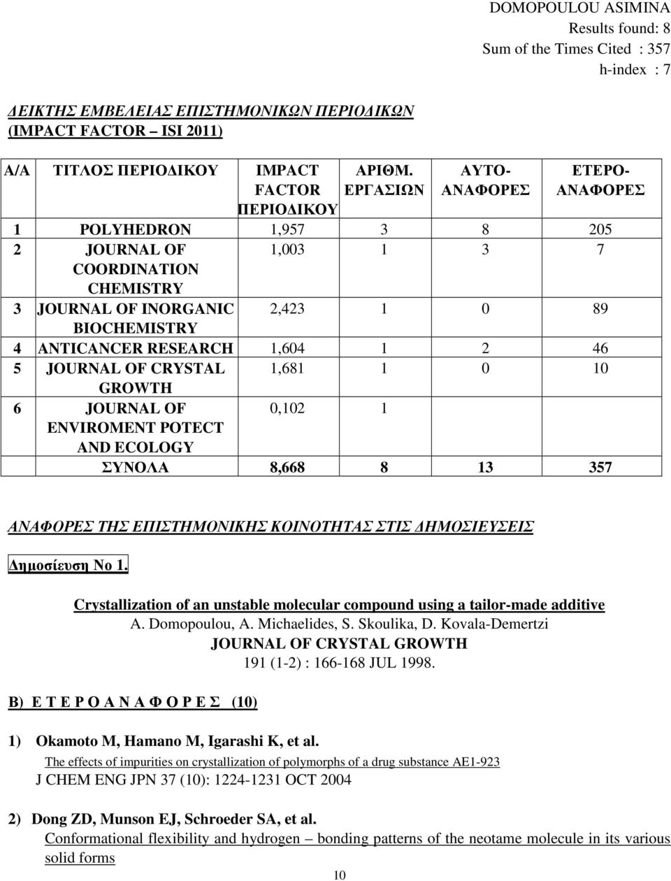 5 JOURNAL OF CRYSTAL 1,681 1 0 10 GROWTH 6 JOURNAL OF 0,102 1 ENVIROMENT POTECT AND ECOLOGY ΣΥΝΟΛΑ 8,668 8 13 357 ΑΝΑΦΟΡΕΣ ΤΗΣ ΕΠΙΣΤΗΜΟΝΙΚΗΣ ΚΟΙΝΟΤΗΤΑΣ ΣΤΙΣ ΗΜΟΣΙΕΥΣΕΙΣ ηµοσίευση Νο 1.