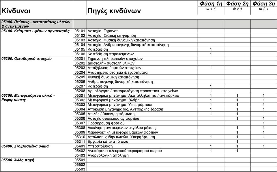 Οικοδομικά στοιχεία 05201 Γήρανση πληρωτικών στοιχείων 05202 Διαστολή - συστολή υλικών 05203 Αποξήλωση δομικών στοιχείων 1 05204 Αναρτημένα στοιχεία & εξαρτήματα 05205 Φυσική δυναμική καταπόνηση