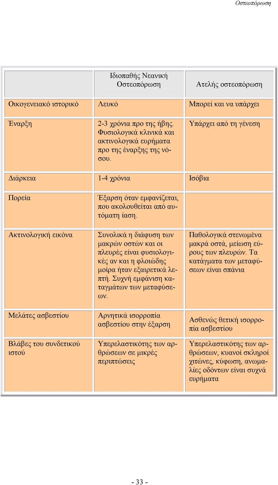 Υπάρχει από τη γένεση ιάρκεια 1-4 χρόνια Ισόβια Πορεία Ακτινολογική εικόνα Μελάτες ασβεστίου Βλάβες του συνδετικού ιστού Έξαρση όταν εµφανίζεται, που ακολουθείται από αυτόµατη ίαση.