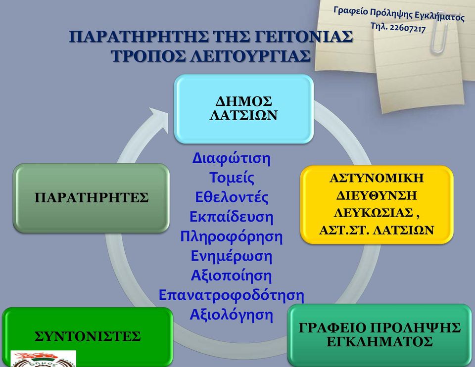 Πληροφόρηση Ενημέρωση Αξιοποίηση Επανατροφοδότηση Αξιολόγηση