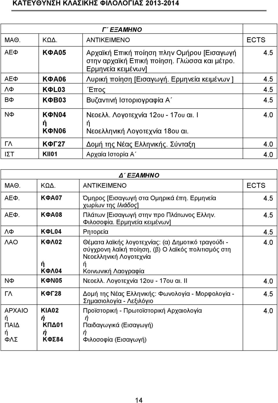 Ι Νεοελληνικ Λογοτεχνία 18ου αι. ΓΛ ΚΦΓ27 Δομ της Νέας Ελληνικς. Σύνταξη ΙΣΤ ΚΙΙ01 Αρχαία Ιστορία Α Δ ΕΞΑΜΗΝΟ ΜΑΘ. ΚΩΔ. ΑΝΤΙΚΕΙΜΕΝΟ ECTS ΑΕΦ. ΚΦΑ07 Όμηρος [Εισαγωγ στα Ομηρικά έπη.