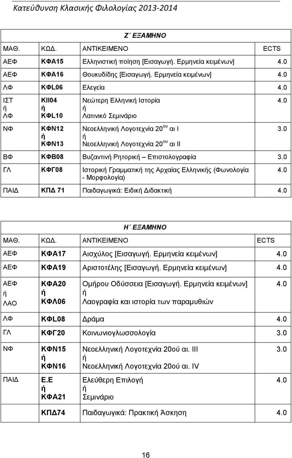 0 ΒΦ ΚΦΒ08 Βυζαντιν Ρητορικ Επιστολογραφία 3.0 ΓΛ ΚΦΓ08 Ιστορικ Γραμματικ της Αρχαίας Ελληνικς (Φωνολογία - Μορφολογία) ΠΑΙΔ ΚΠΔ 71 Παιδαγωγικά: Ειδικ Διδακτικ Η ΕΞΑΜΗΝΟ ΜΑΘ. ΚΩΔ.