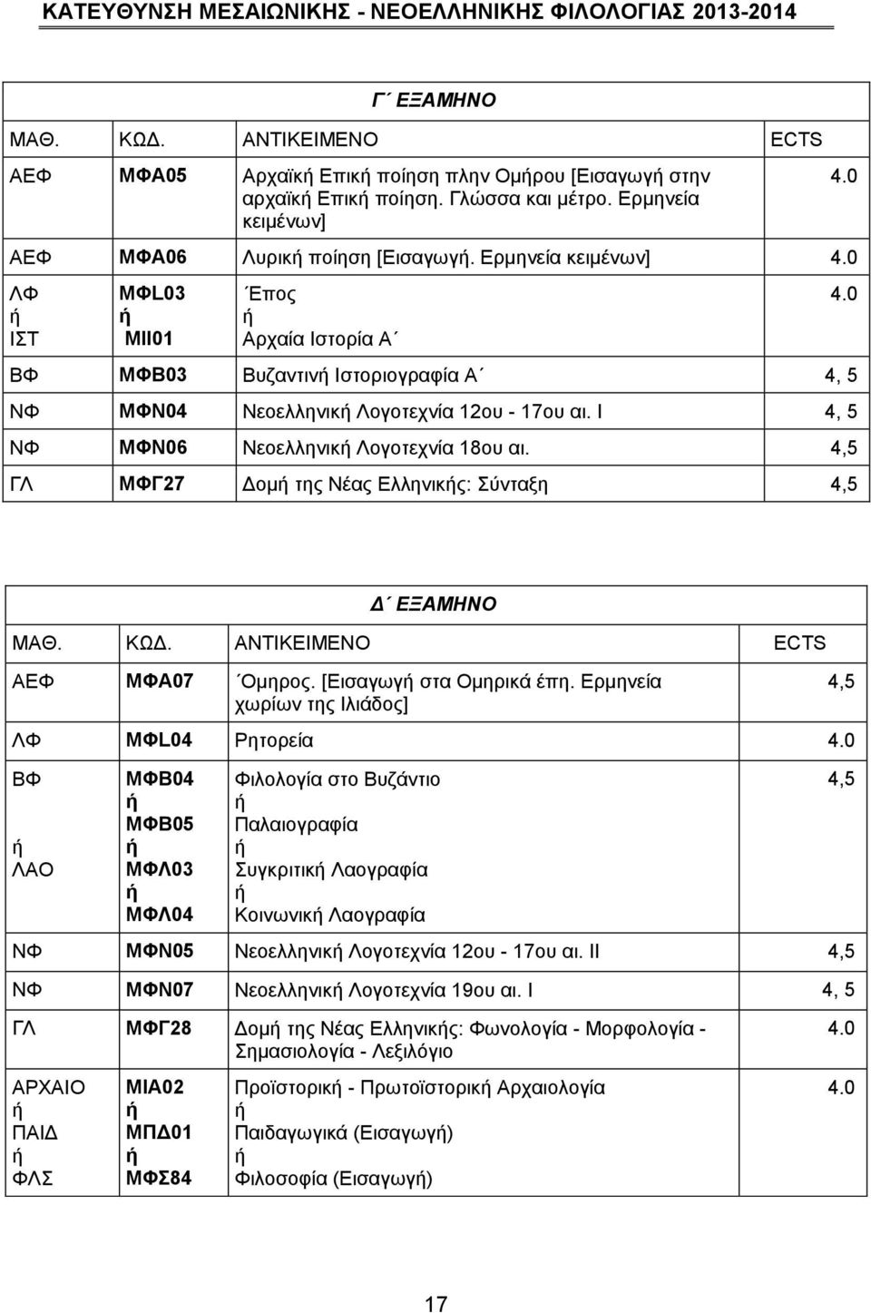 Ι 4, 5 ΝΦ ΜΦΝ06 Νεοελληνικ Λογοτεχνία 18ου αι. 4,5 ΓΛ ΜΦΓ27 Δομ της Νέας Ελληνικς: Σύνταξη 4,5 Δ ΕΞΑΜΗΝΟ ΜΑΘ. ΚΩΔ. ΑΝΤΙΚΕΙΜΕΝΟ ECTS ΑΕΦ ΜΦΑ07 Ομηρος. [Εισαγωγ στα Ομηρικά έπη.