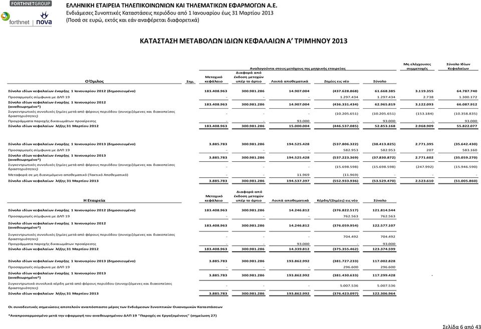 Σύνολο ιδίων κεφαλαίων έναρξης 1 Ιανουαρίου 2012 (δημοσιευμένο) 183.408.963 300.981.286 14.907.004 (437.628.868) 61.668.385 3.119.355 64.787.740 Προσαρμογές σύμφωνα με ΔΛΠ 19 - - - 1.297.434 1.297.434 2.