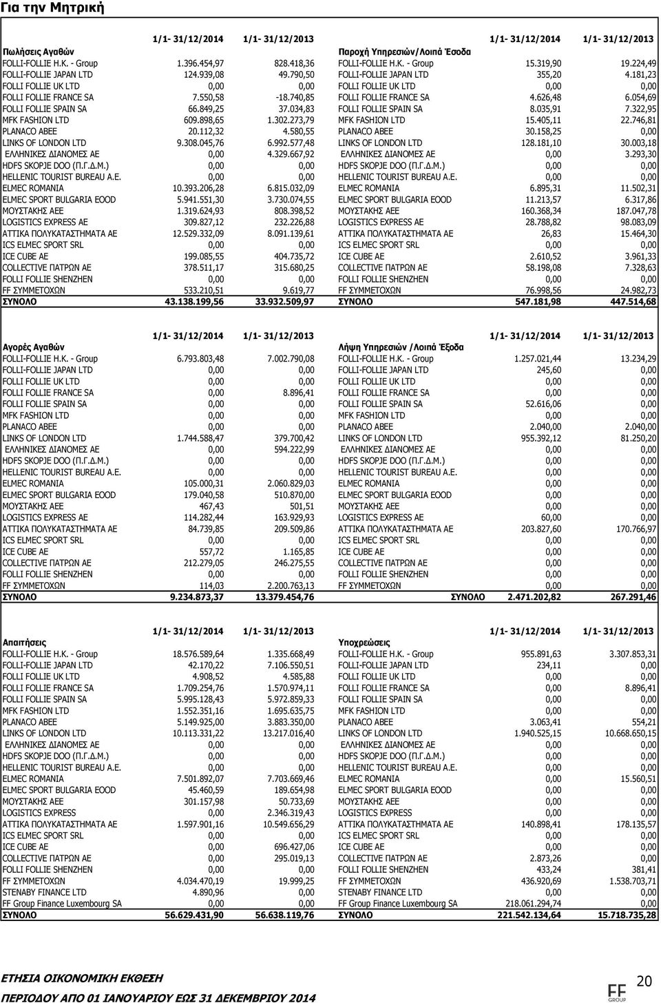 740,85 FOLLI FOLLIE FRANCE SA 4.626,48 6.054,69 FOLLI FOLLIE SPAIN SA 66.849,25 37.034,83 FOLLI FOLLIE SPAIN SA 8.035,91 7.322,95 MFK FASHION LTD 609.898,65 1.302.273,79 MFK FASHION LTD 15.405,11 22.