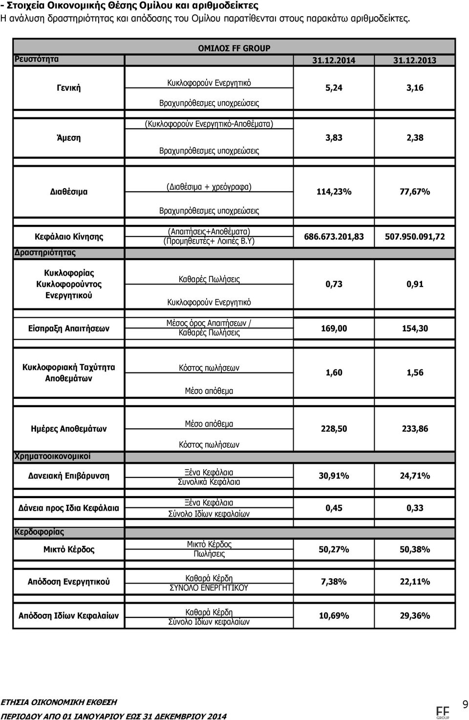 2013 Γενική Άμεση Κυκλοφορoύν Ενεργητικό Βραχυπρόθεσμες υποχρεώσεις (Κυκλοφορούν Ενεργητικό-Αποθέματα) 5,24 3,83 3,16 2,38 Βραχυπρόθεσμες υποχρεώσεις Διαθέσιμα Κεφάλαιο Κίνησης (Διαθέσιμα +