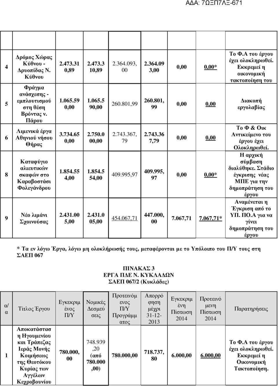 , 1.854.5 54, 2.431. 5, 2.364.93, 26.81,99 2.743.367, 79 49.995,97 454.67,71 2.364.9 3, 26.81, 99 2.743.36 7,79 49.995, 97 447.,,,*,,,,,,* 7.67,71 7.67,71* Το Φ.Α του έργου έχει ολοκληρωθεί.