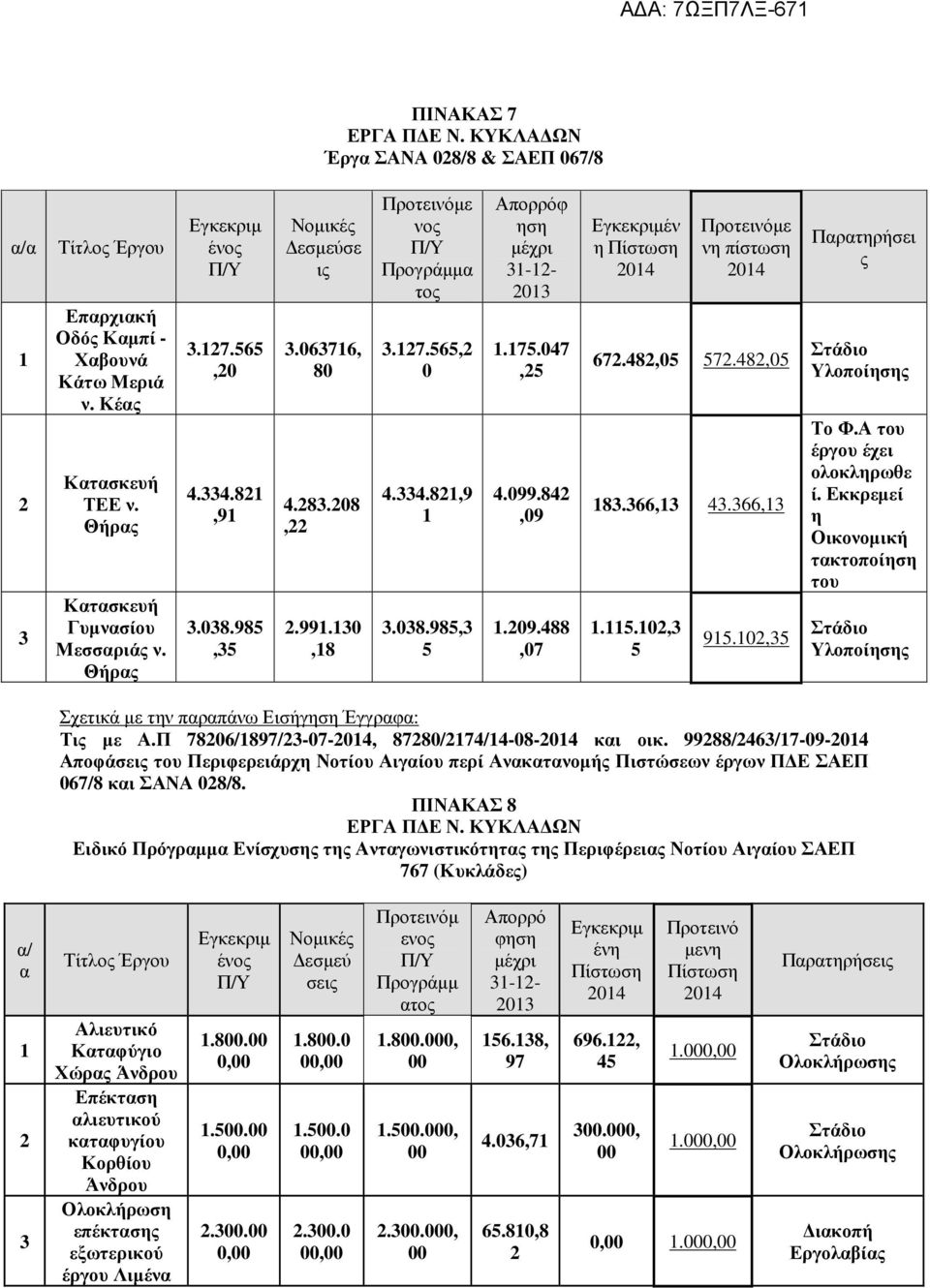 29.488,7 Εγκεκριµέν η Πίστωση 214 Προτεινόµε νη πίστωση 214 672.482,5 572.482,5 183.366,13 43.366,13 1.115.12,3 5 915.12,35 Παρατηρήσει ς Στάδιο Υλοποίησης Το Φ.Α του έργου έχει ολοκληρωθε ί.