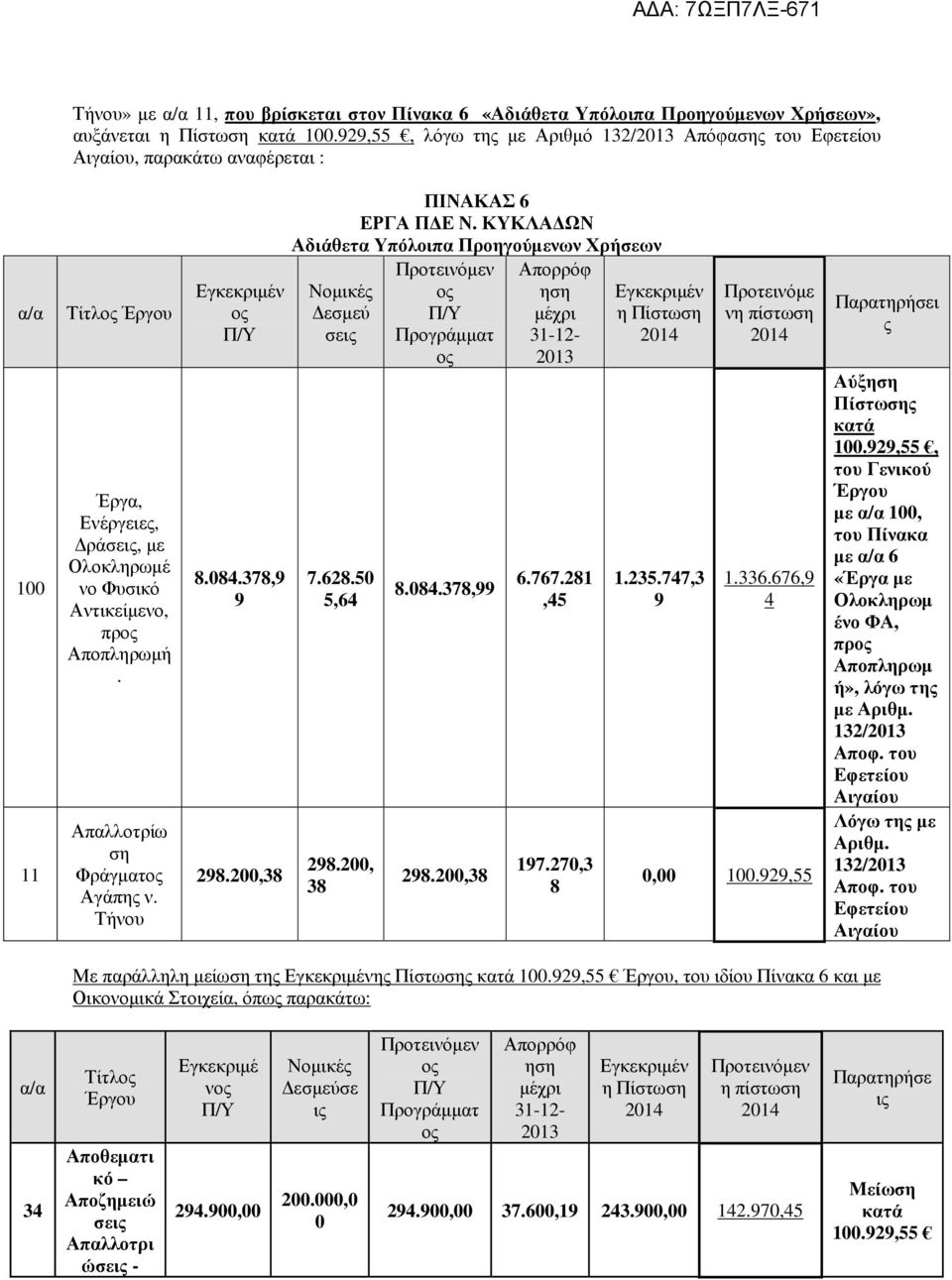 Απαλλοτρίω ση Φράγµατος Αγάπης ν. Τήνου Εγκεκριµέν ος Π/Υ 8.84.378,9 9 298.2,38 ΠΙΝΑΚΑΣ 6 ΕΡΓΑ Π Ε Ν. ΚΥΚΛΑ ΩΝ Αδιάθετα Υπόλοιπα Προηγούµενων Χρήσεων εσµεύ σεις 7.628.5 5,64 298.