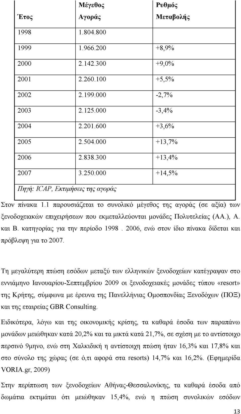 1 παρουσιάζεται το συνολικό μέγεθος της αγοράς (σε αξία) των ξενοδοχειακών επιχειρήσεων που εκμεταλλεύονται μονάδες Πολυτελείας (ΛΛ.), Α. και Β. κατηγορίας για την περίοδο 1998.