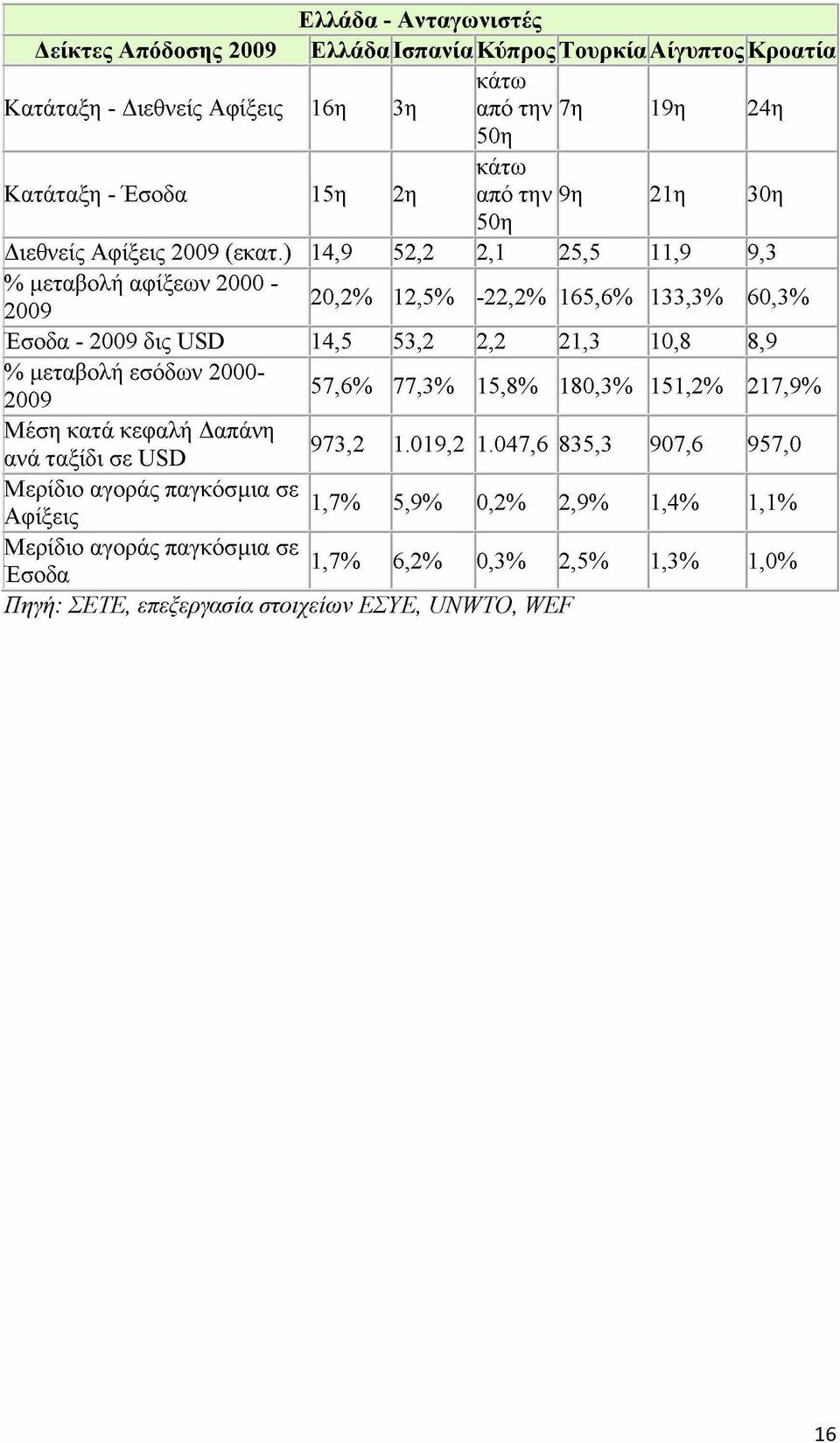 ) 14,9 52,2 2,1 25,5 11,9 9,3 % μεταβολή αφίξεων 2000-2009 20,2% 12,5% -22,2% 165,6% 133,3% 60,3% Εσοδα - 2009 δις USD 14,5 53,2 2,2 21,3 10,8 8,9 % μεταβολή εσόδων 2000 2009