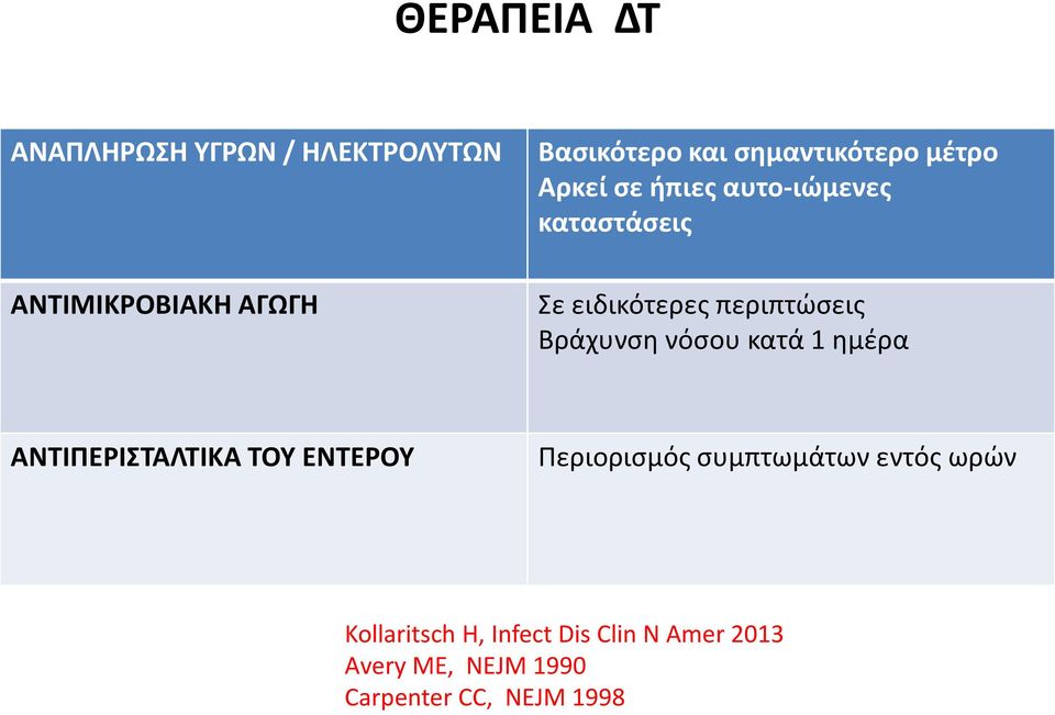 Βράχυνση νόσου κατά 1 ημέρα ΑΝΤΙΠΕΡΙΣΤΑΛΤΙΚΑ ΤΟΥ ΕΝΤΕΡΟΥ Περιορισμός συμπτωμάτων εντός