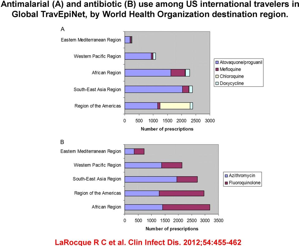 World Health Organization destination region.