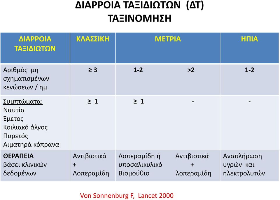 ΘΕΡΑΠΕΙΑ βάσει κλινικών δεδομένων 3 1-2 >2 1-2 1 1 - - Αντιβιοτικά + Λοπεραμίδη Λοπεραμίδη ή