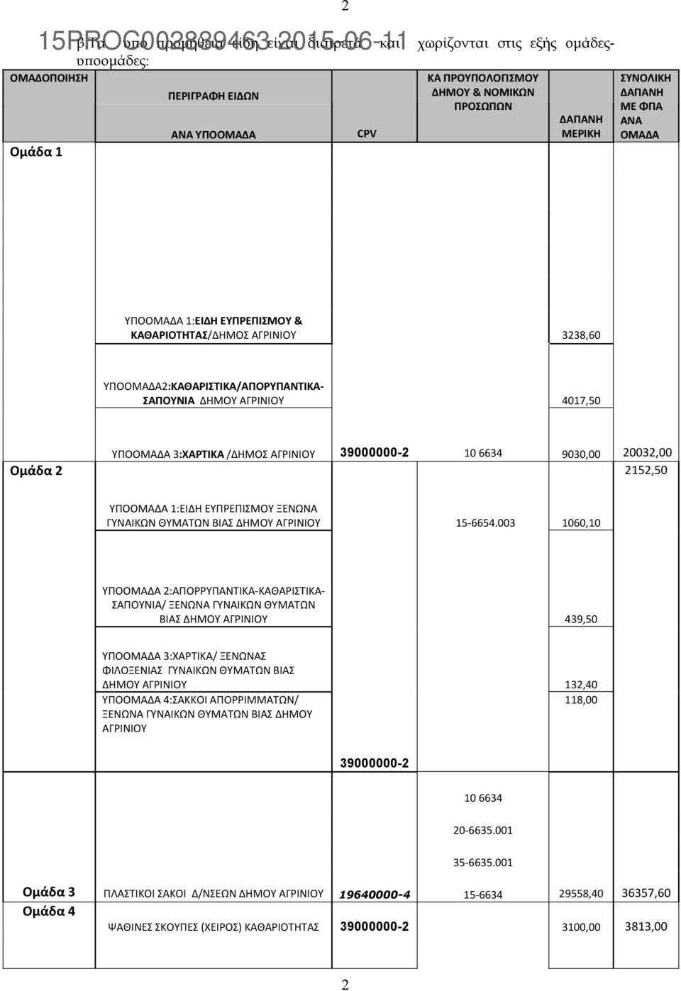 ΟΜΑΔΑ ΥΠΟΟΜΑΔΑ 1:ΕΙΔΗ ΕΥΠΡΕΠΙΣΜΟΥ & ΚΑΘΑΡΙΟΤΗΤΑΣ/ΔΗΜΟΣ ΑΓΡΙΝΙΟΥ 3238,60 ΥΠΟΟΜΑΔΑ2:ΚΑΘΑΡΙΣΤΙΚΑ/ΑΠΟΡΥΠΑΝΤΙΚΑ- ΣΑΠΟΥΝΙΑ ΔΗΜΟΥ ΑΓΡΙΝΙΟΥ 4017,50 Ομάδα 2 ΥΠΟΟΜΑΔΑ 3:ΧΑΡΤΙΚΑ /ΔΗΜΟΣ ΑΓΡΙΝΙΟΥ 39000000-2