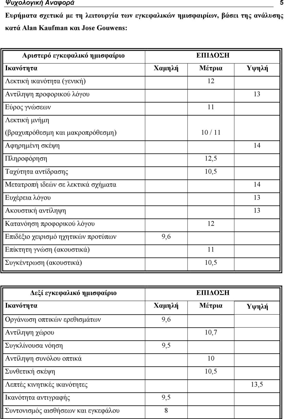 αντίδρασης 10,5 Μετατροπή ιδεών σε λεκτικά σχήµατα 14 Ευχέρεια λόγου 13 Ακουστική αντίληψη 13 Κατανόηση προφορικού λόγου 12 Επιδέξιο χειρισµό ηχητικών προτύπων 9,6 Επίκτητη γνώση (ακουστικά) 11