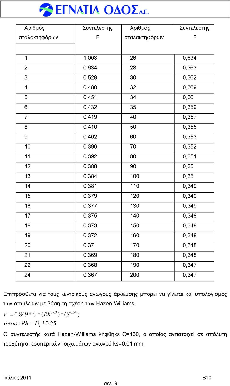 0,372 160 0,348 20 0,37 170 0,348 21 0,369 180 0,348 22 0,368 190 0,347 24 0,367 200 0,347 Επιπρόσθετα για τους κεντρικούς αγωγούς άρδευσης μπορεί να γίνεται και υπολογισμός των απωλειών με βάση τη