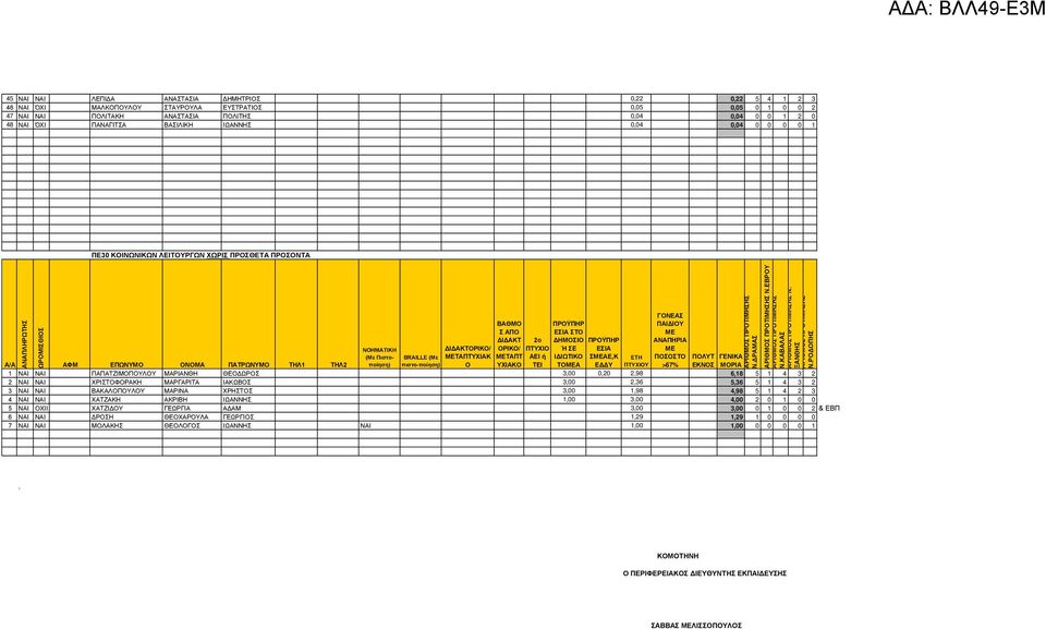 ΞΑΝΘΗΣ ΝΟΗΜΑΤΙΚΗ ΟΡΙΚΟ/ ΟΡΙΚΟ/ ΠΤΥΧΙΟ (Με Πιστοποίηση) BRAILLE (Με ΤΑΠΤΥΧΙΑΚ ΤΑΠΤ ΣΑΕ,Κ ΠΟΣΟΣΤΟ ΠΟΛΥΤ ΓΕΝΙΚΑ πιστο-ποίηση) Ο ΥΧΙΑΚΟ ΤΟΑ ΕΔΔΥ >67% ΕΚΝΟΣ 1 ΝΑΙ ΝΑΙ ΠΑΠΑΤΖΙΜΟΠΟΥΛΟΥ ΜΑΡΙΑΝΘΗ ΘΕΟΔΩΡΟΣ