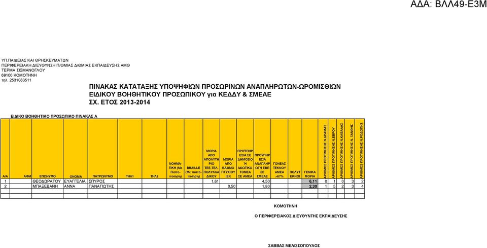 1 ΘΕΟΔΩΡΑΤΟΥ ΕΥΑΓΓΕΛΙΑ ΣΠΥΡΟΣ 1,61 4,50 6,11 0 1 0 3 2 2 ΜΠΑΞΕΒΑΝΗ ΑΝΝΑ ΠΑΝΑΓΙΩΤΗΣ 0,50 1,80 2,30 1 5 2 3