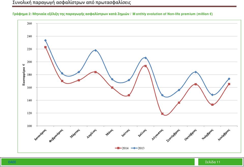 Monthly evolution of Non-life premium (million ) 260 240