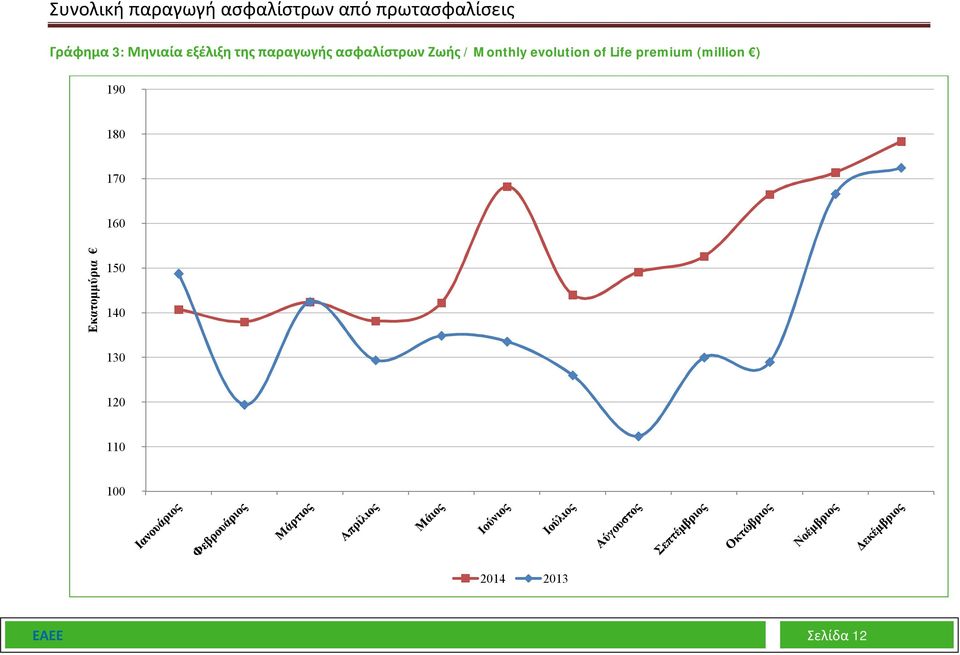 Monthly evolution of Life premium (million ) 190 180 170