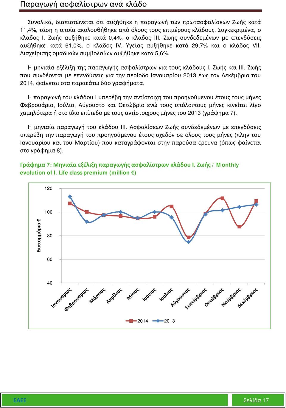 Διαχείρισης ομαδικών συμβολαίων αυξήθηκε κατά 5,6%. Η μηνιαία εξέλιξη της παραγωγής ασφαλίστρων για τους κλάδους Ι. Ζωής και ΙΙΙ.