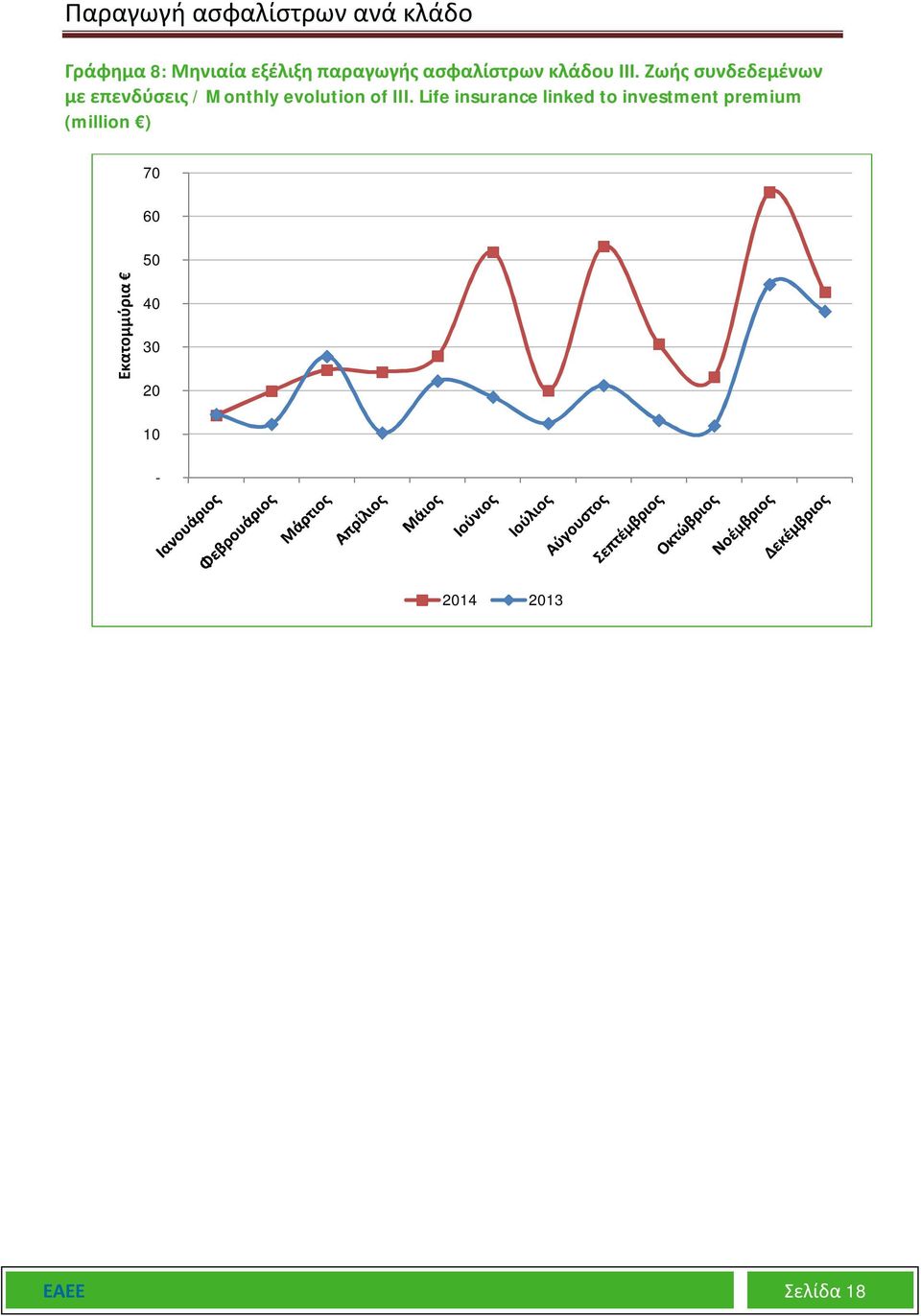 Ζωής συνδεδεμένων με επενδύσεις / Monthly evolution of III.