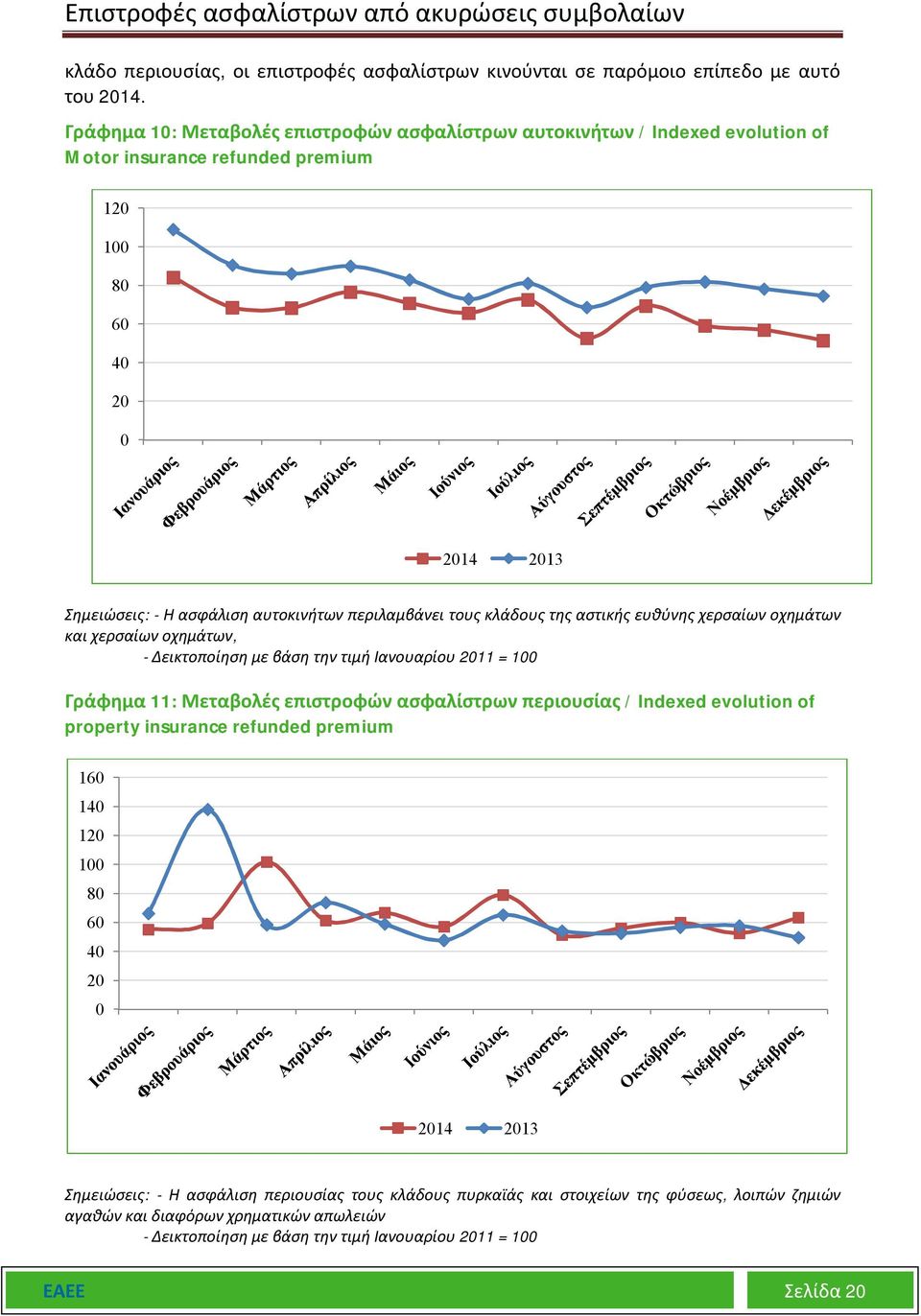 κλάδους της αστικής ευθύνης χερσαίων οχημάτων και χερσαίων οχημάτων, - Δεικτοποίηση με βάση την τιμή Ιανουαρίου 2011 = 100 Γράφημα 11: Μεταβολές επιστροφών ασφαλίστρων περιουσίας / Indexed evolution