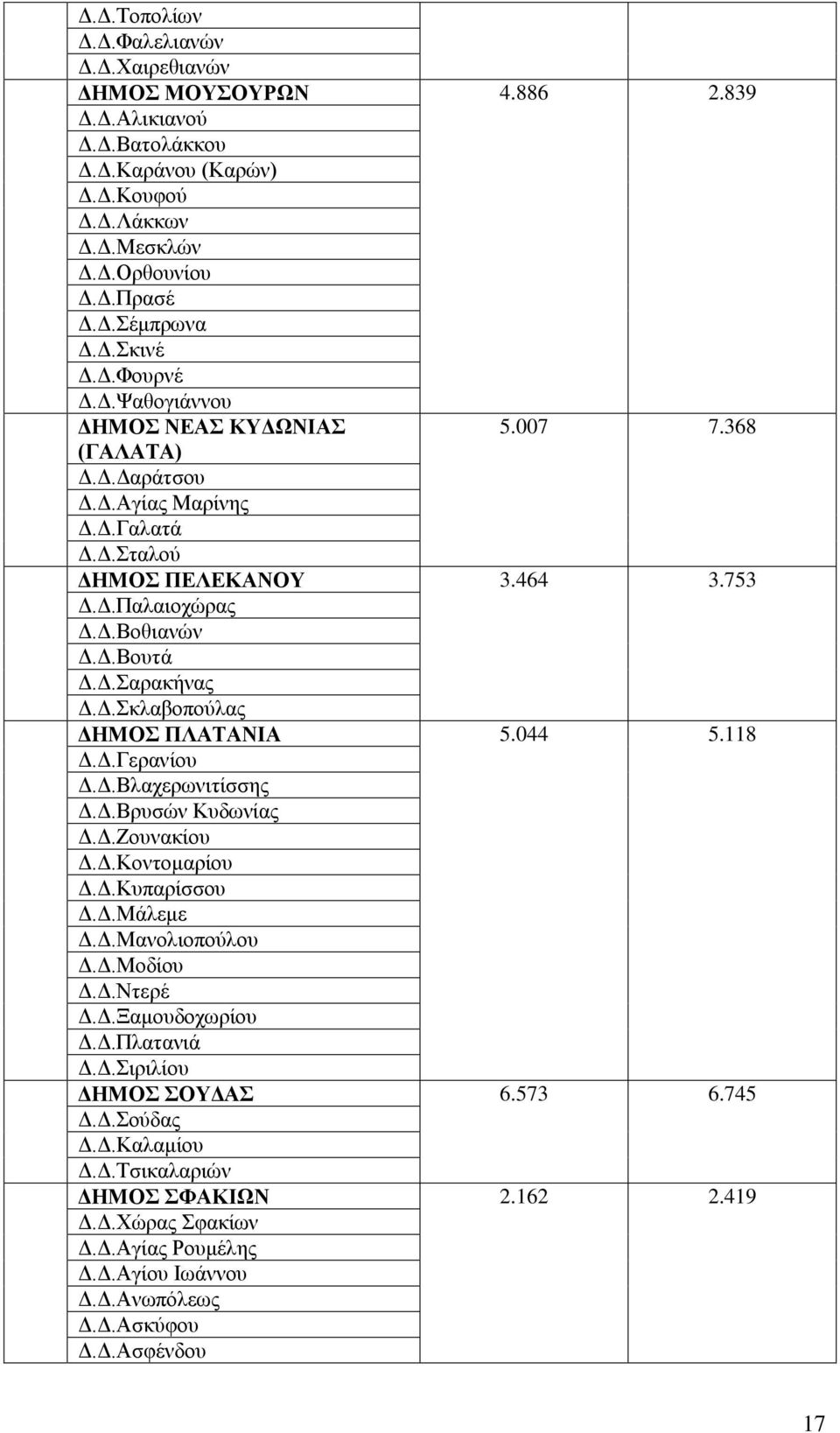 Δ.Σκλαβοπούλας ΔΗΜΟΣ ΠΛΑΤΑΝΙΑ 5.044 5.118 Δ.Δ.Γερανίου Δ.Δ.Βλαχερωνιτίσσης Δ.Δ.Βρυσών Κυδωνίας Δ.Δ.Ζουνακίου Δ.Δ.Κοντομαρίου Δ.Δ.Κυπαρίσσου Δ.Δ.Μάλεμε Δ.Δ.Μανολιοπούλου Δ.Δ.Μοδίου Δ.Δ.Ντερέ Δ.Δ.Ξαμουδοχωρίου Δ.