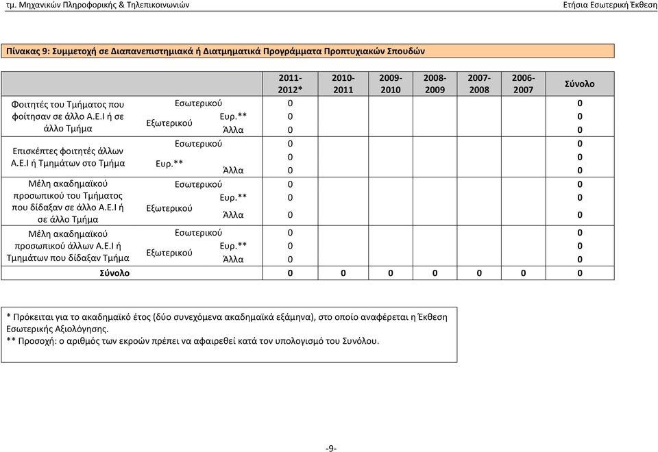 ** 0 0 Άλλα 0 0 Εσωτερικού 0 0 Ευρ.** 0 0 Άλλα 0 0 Εσωτερικού 0 0 Ευρ.** 0 0 Εξωτερικού Άλλα 0 0 Μέλη ακαδημαϊκού Εσωτερικού 0 0 προσωπικού άλλων Α.Ε.Ι ή Ευρ.