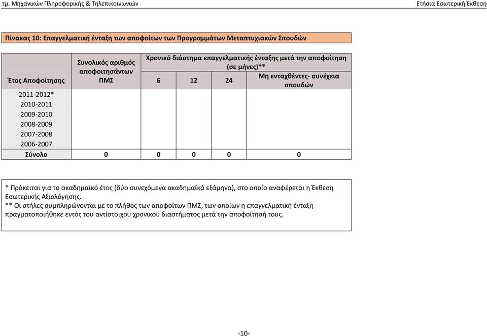 Σύνολο 0 0 0 0 0 * Πρόκειται για το ακαδημαϊκό έτος (δύο συνεχόμενα ακαδημαϊκά εξάμηνα), στο οποίο αναφέρεται η Έκθεση Εσωτερικής Αξιολόγησης.