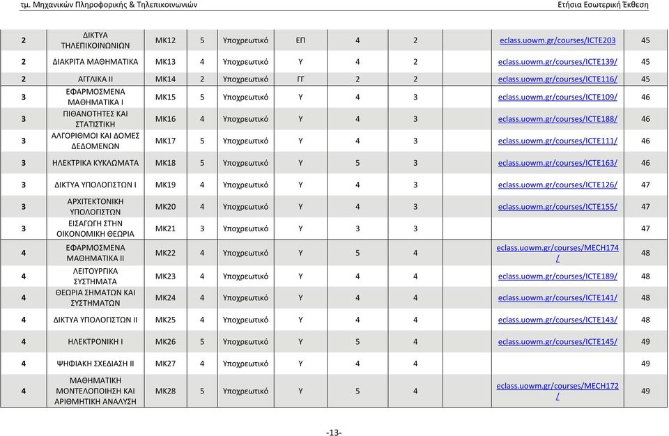 uowm.gr/courses/icte188/ 46 ΜΚ17 5 Υποχρεωτικό Υ 4 3 eclass.uowm.gr/courses/icte111/ 46 3 ΗΛΕΚΤΡΙΚΑ ΚΥΚΛΩΜΑΤΑ ΜΚ18 5 Υποχρεωτικό Υ 5 3 eclass.uowm.gr/courses/icte163/ 46 3 ΔΙΚΤΥΑ ΥΠΟΛΟΓΙΣΤΩΝ Ι ΜΚ19 4 Υποχρεωτικό Υ 4 3 eclass.