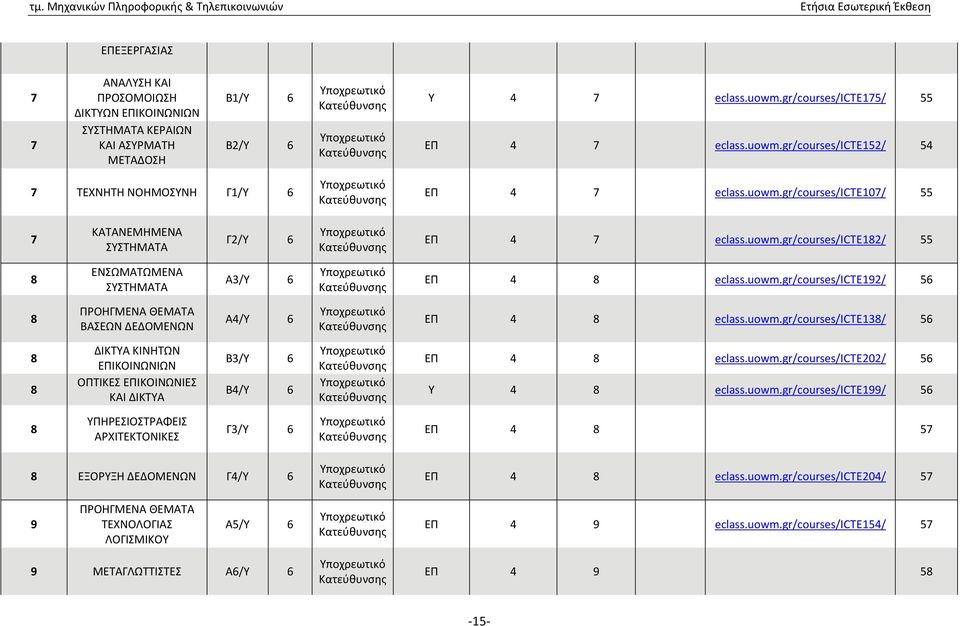 uowm.gr/courses/icte182/ 55 8 ΕΝΣΩΜΑΤΩΜΕΝΑ ΣΥΣΤΗΜΑΤΑ Α3/Υ 6 Υποχρεωτικό Κατεύθυνσης ΕΠ 4 8 eclass.uowm.gr/courses/icte192/ 56 8 ΠΡΟΗΓΜΕΝΑ ΘΕΜΑΤΑ ΒΑΣΕΩΝ ΔΕΔΟΜΕΝΩΝ Α4/Υ 6 Υποχρεωτικό Κατεύθυνσης ΕΠ 4 8 eclass.