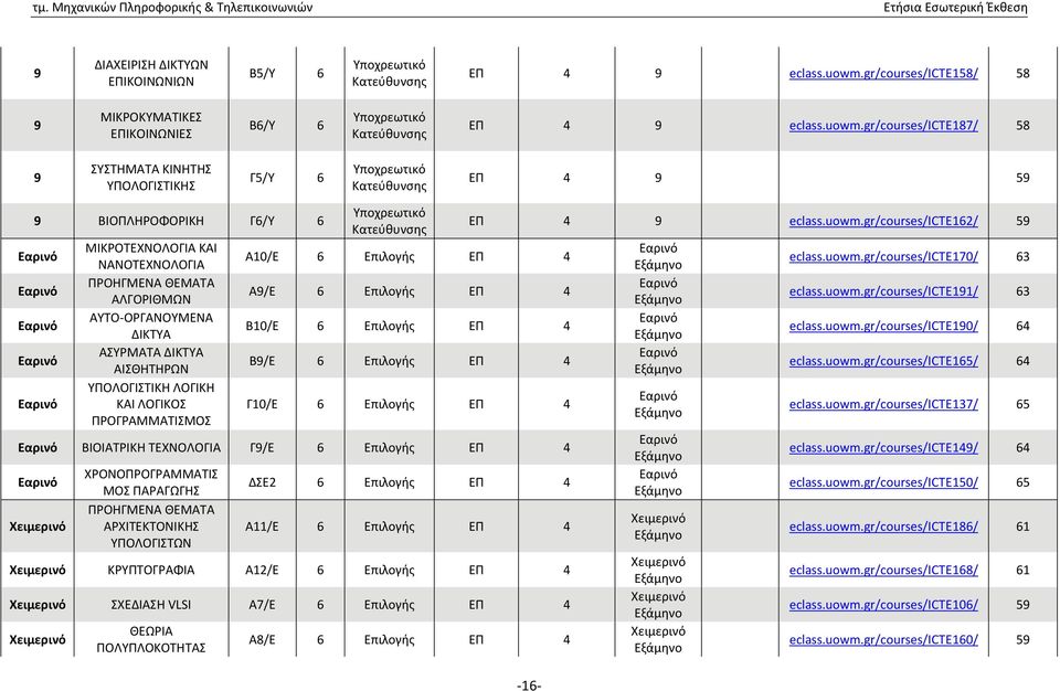gr/courses/icte187/ 58 9 ΣΥΣΤΗΜΑΤΑ ΚΙΝΗΤΗΣ ΥΠΟΛΟΓΙΣΤΙΚΗΣ Γ5/Υ 6 Υποχρεωτικό Κατεύθυνσης ΕΠ 4 9 59 9 ΒΙΟΠΛΗΡΟΦΟΡΙΚΗ Γ6/Υ 6 Εαρινό Εαρινό Εαρινό Εαρινό Εαρινό ΜΙΚΡΟΤΕΧΝΟΛΟΓΙΑ ΚΑΙ ΝΑΝΟΤΕΧΝΟΛΟΓΙΑ