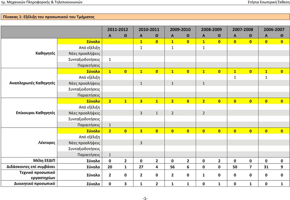 εξέλιξη Επίκουροι Καθηγητές Νέες προσλήψεις 3 1 2 2 Συνταξιοδοτήσεις Παραιτήσεις 1 Σύνολο 2 0 3 0 0 0 0 0 0 0 0 0 Από εξέλιξη Λέκτορες Νέες προσλήψεις 3 Συνταξιοδοτήσεις Παραιτήσεις 1 Μέλη ΕΕΔΙΠ