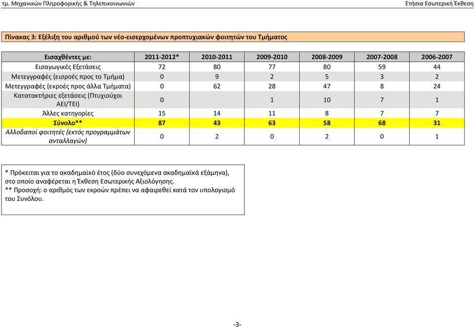 (Πτυχιούχοι ΑΕΙ/ΤΕΙ) 0 1 10 7 1 Άλλες κατηγορίες 15 14 11 8 7 7 Σύνολο** 87 43 63 58 68 31 Αλλοδαποί φοιτητές (εκτός προγραμμάτων ανταλλαγών) 0 2 0 2 0 1 * Πρόκειται για το