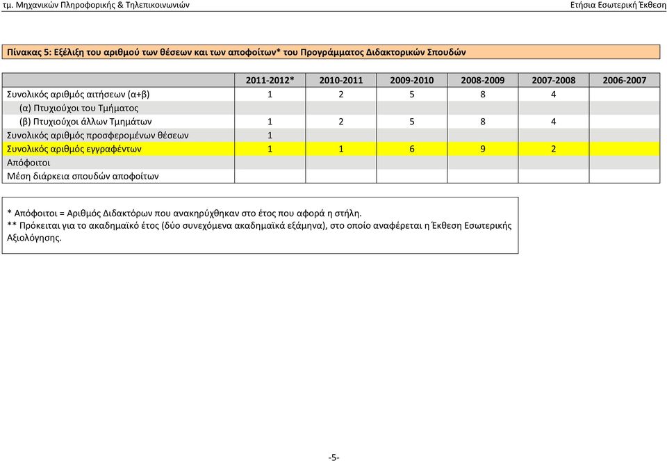 προσφερομένων θέσεων 1 Συνολικός αριθμός εγγραφέντων 1 1 6 9 2 Απόφοιτοι Μέση διάρκεια σπουδών αποφοίτων * Απόφοιτοι = Αριθμός Διδακτόρων που
