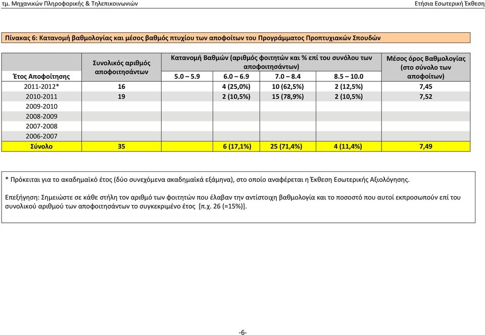 0 αποφοίτων) 2011 2012* 16 4 (25,0%) 10 (62,5%) 2 (12,5%) 7,45 2010 2011 19 2 (10,5%) 15 (78,9%) 2 (10,5%) 7,52 2009 2010 2008 2009 2007 2008 2006 2007 Σύνολο 35 6 (17,1%) 25 (71,4%) 4 (11,4%) 7,49 *