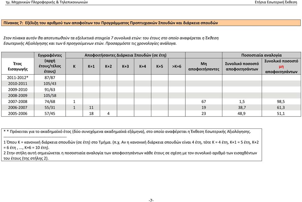 Έτος Εισαγωγής Εγγραφέντες (αρχή έτους/τέλος έτους) Αποφοιτήσαντες Διάρκεια Σπουδών (σε έτη) Ποσοστιαία αναλογία K Κ+1 Κ+2 Κ+3 Κ+4 Κ+5 >Κ+6 Μη αποφοιτήσαντες Συνολικό ποσοστό αποφοιτησάντων Συνολικό