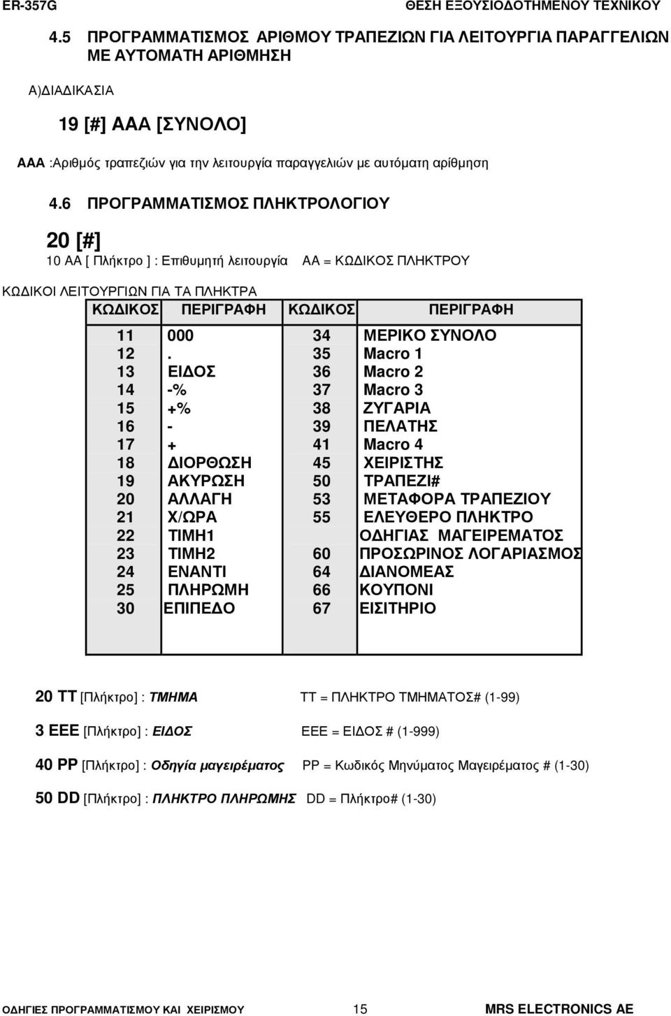 6 ΠΡΟΓΡΑΜΜΑΤΙΣΜΟΣ ΠΛΗΚΤΡΟΛΟΓΙΟΥ 20 [#] 10 AA [ Πλήκτρο ] : Επιθυµητή λειτουργία AA = ΚΩ ΙΚΟΣ ΠΛΗΚΤΡΟΥ ΚΩ ΙΚΟΙ ΛΕΙΤΟΥΡΓΙΩΝ ΓΙΑ ΤΑ ΠΛΗΚΤΡΑ ΚΩ ΙΚΟΣ ΠΕΡΙΓΡΑΦΗ ΚΩ ΙΚΟΣ ΠΕΡΙΓΡΑΦΗ 11 12 13 14 15 16 17 18 19