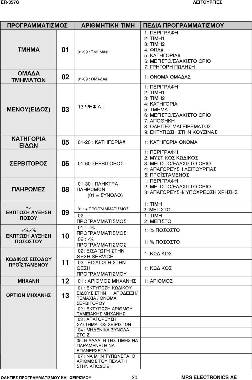 ΚΟΥΖΙΝΑΣ 05 01-20 : ΚΑΤΗΓΟΡΙΑ# 1: ΚΑΤΗΓΟΡΙΑ ΟΝΟΜΑ ΣΕΡΒΙΤΟΡΟΣ 06 01-60 ΣΕΡΒΙΤΟΡΟΣ ΠΛΗΡΩΜΕΣ 08 +,- ΕΚΠΤΩΣΗ ΑΥΞΗΣΗ ΠΟΣΟΥ +%,-% ΕΚΠΤΩΣΗ ΑΥΞΗΣΗ ΠΟΣΟΣΤΟΥ 01-30 : ΠΛΗΚΤΡΑ ΠΛΗΡΩΜΩΝ (01 = ΣΥΝΟΛΟ) 01 : +