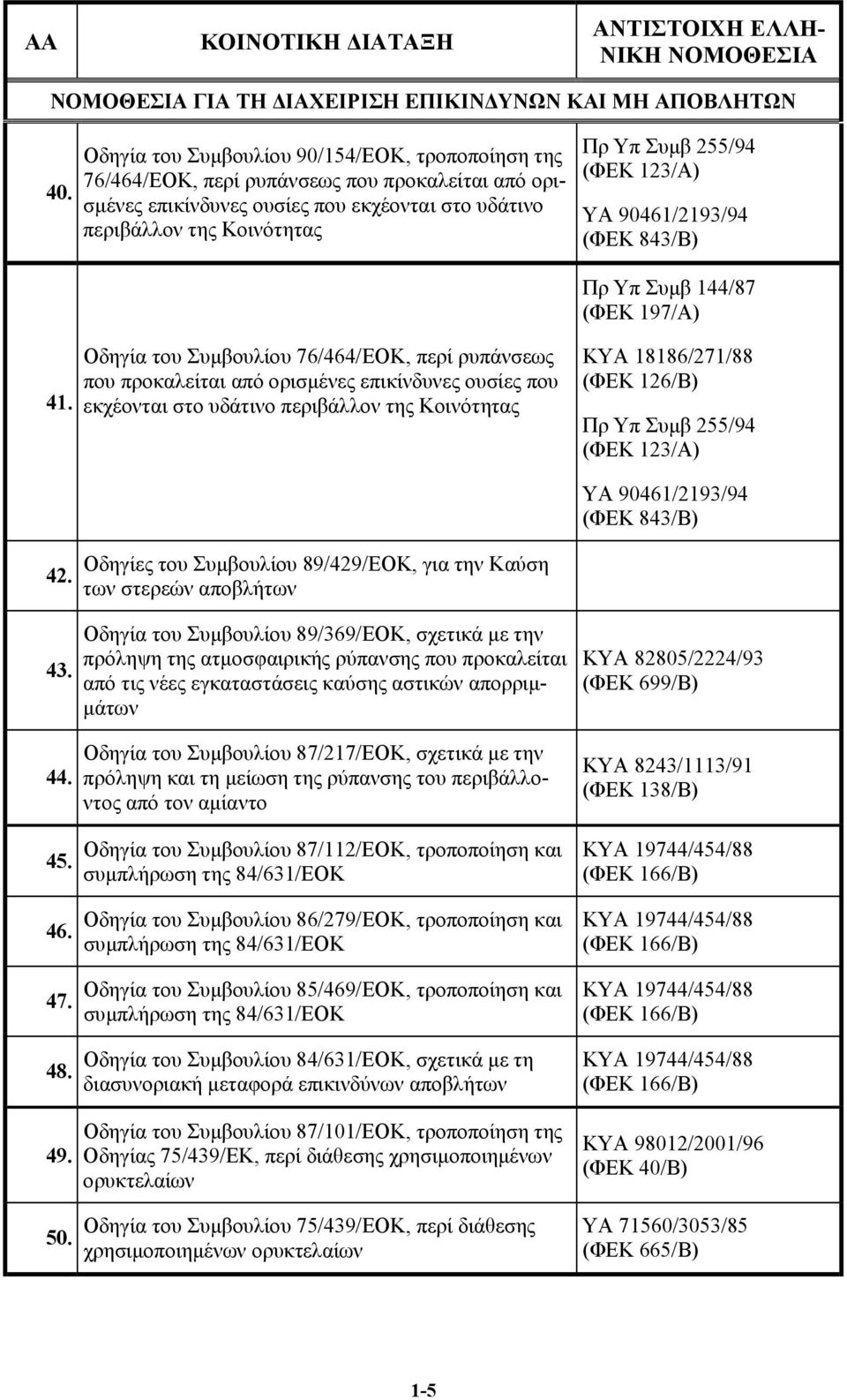 (ΦΕΚ 123/Α) ΥΑ 90461/2193/94 (ΦΕΚ 843/Β) Πρ Υπ Συµβ 144/87 (ΦΕΚ 197/Α) 41.