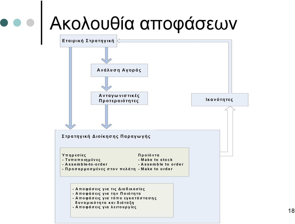 - Assemble to order - Προσαρμοσμένες στον πελάτη - Make to order - Αποφάσεις για τις Διαδικασίες -